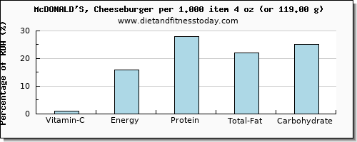 vitamin c and nutritional content in a cheeseburger